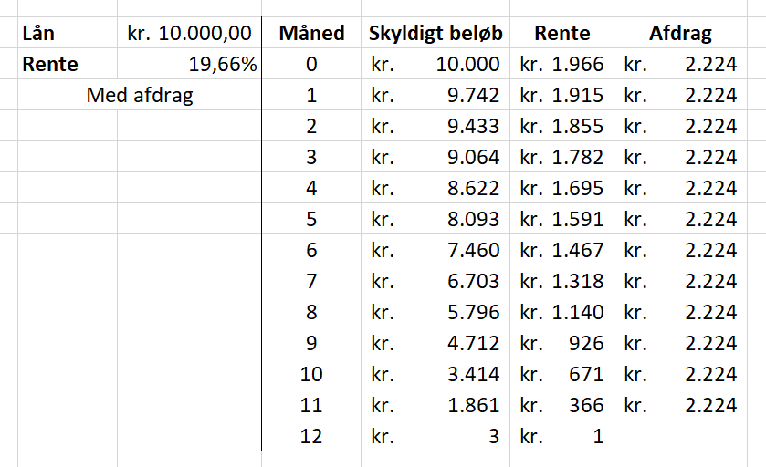 Forbrugslån eksempel, hvor der afdrages