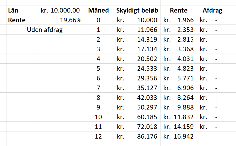 Forbrugslån eksempel, hvor der ikke afdrages